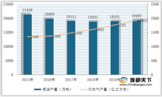 我国油气产品产量、消费量整体稳定增长 市场竞争呈双寡头局面